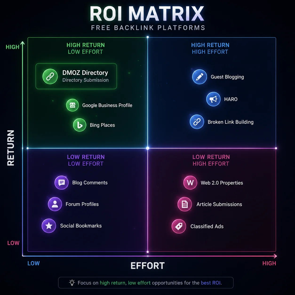 Free Backlinks for Bootstrapped Founders: ROI Guide 2026