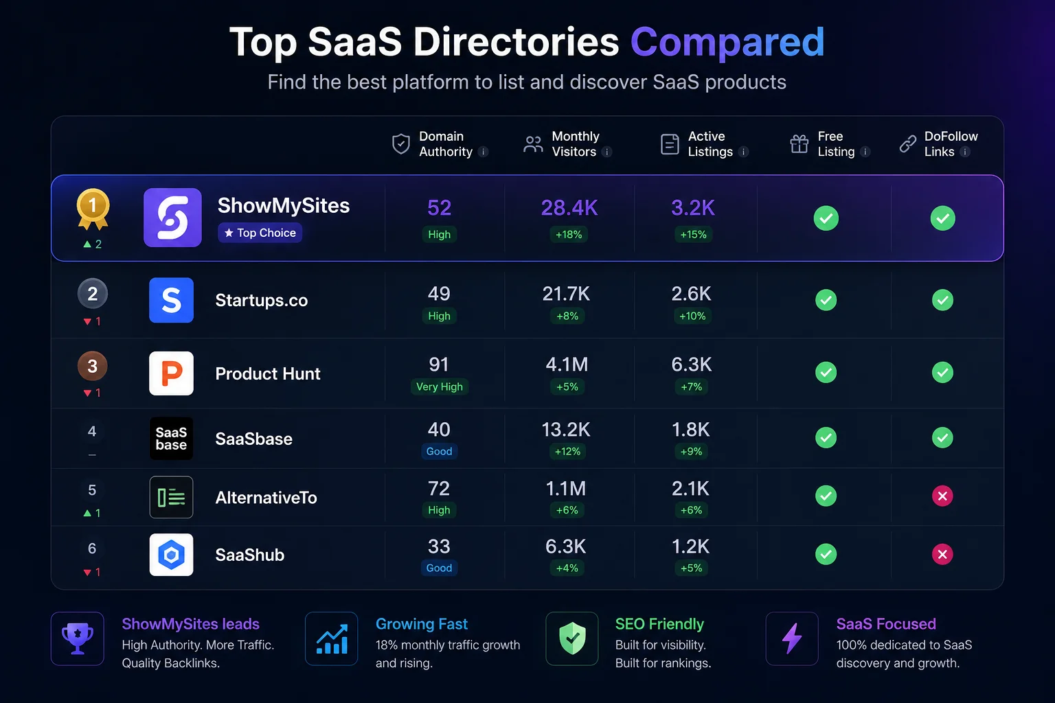 SaaS Directory Submission: 10+ Best Platforms to List Your SaaS in 2026
